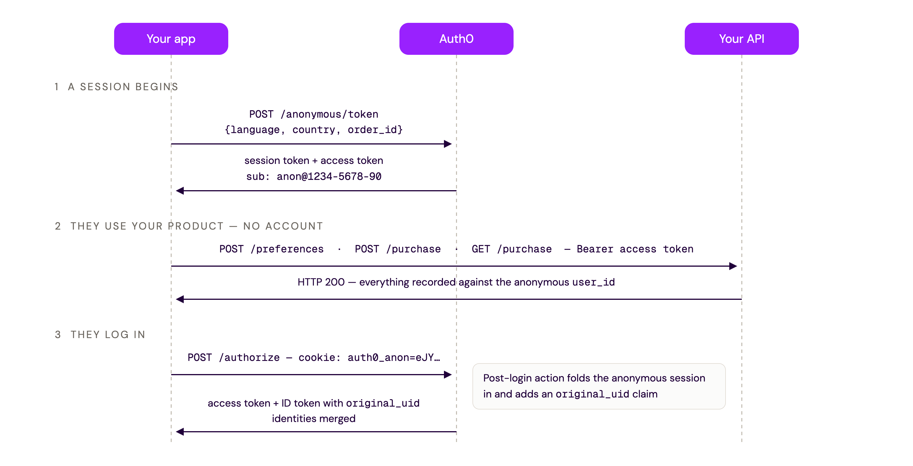 Anonymous Sessions sequence diagram
