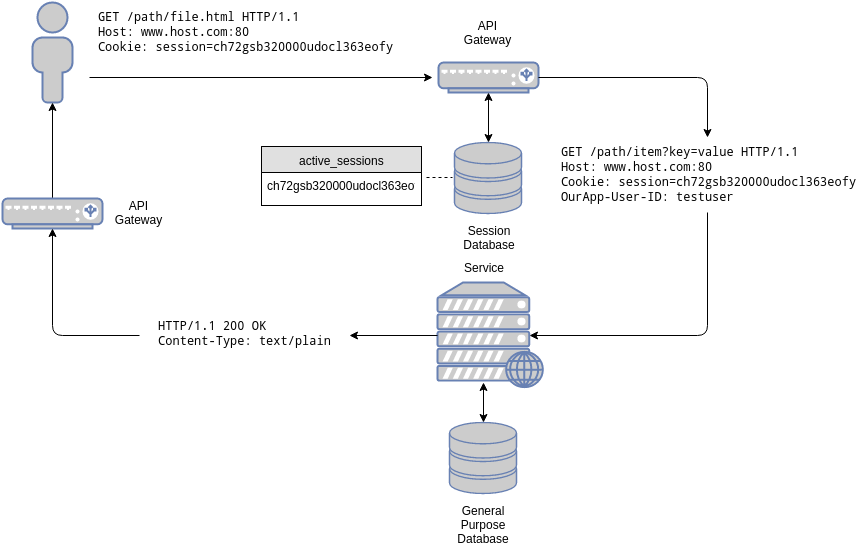 Session based architecture