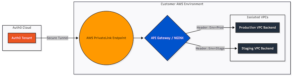 The Intelligent Gateway Pattern
