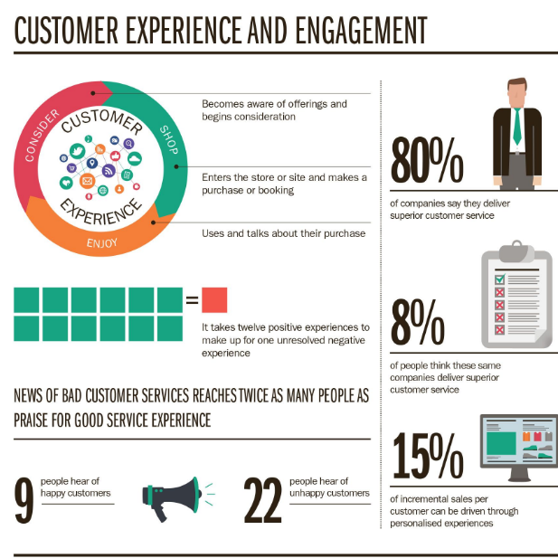 Customer experience and engagement