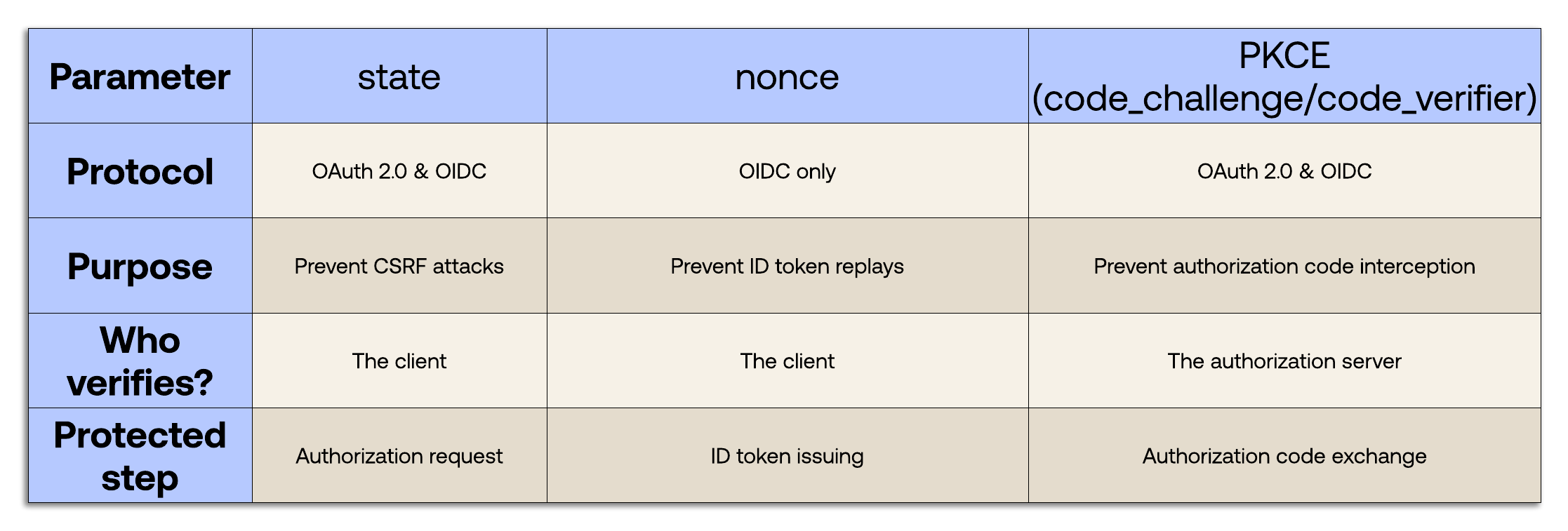 Comparison table summarizing the purpose, attack vector, and verification steps for State, Nonce, and PKCE.