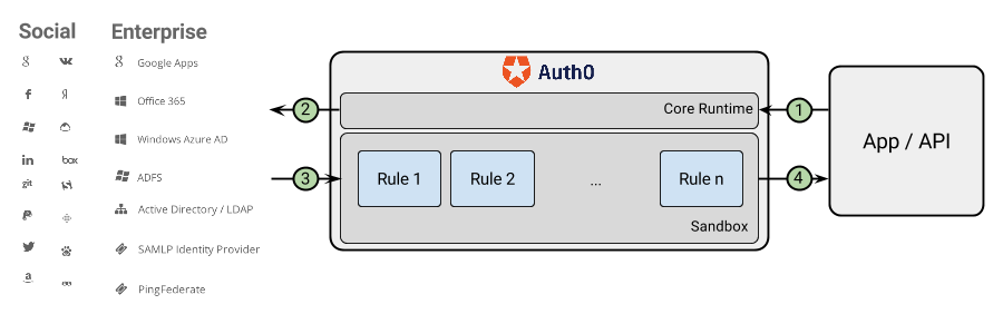 Auth0 Rules