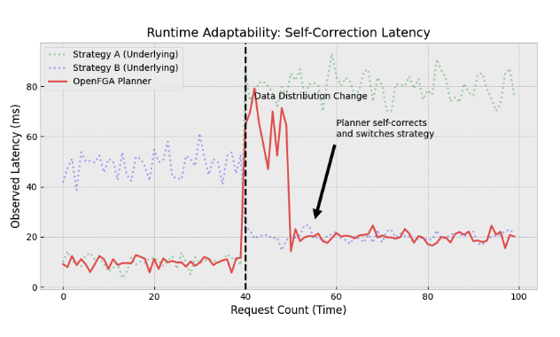 Runtime Adaptability: Self-Correction Latency 