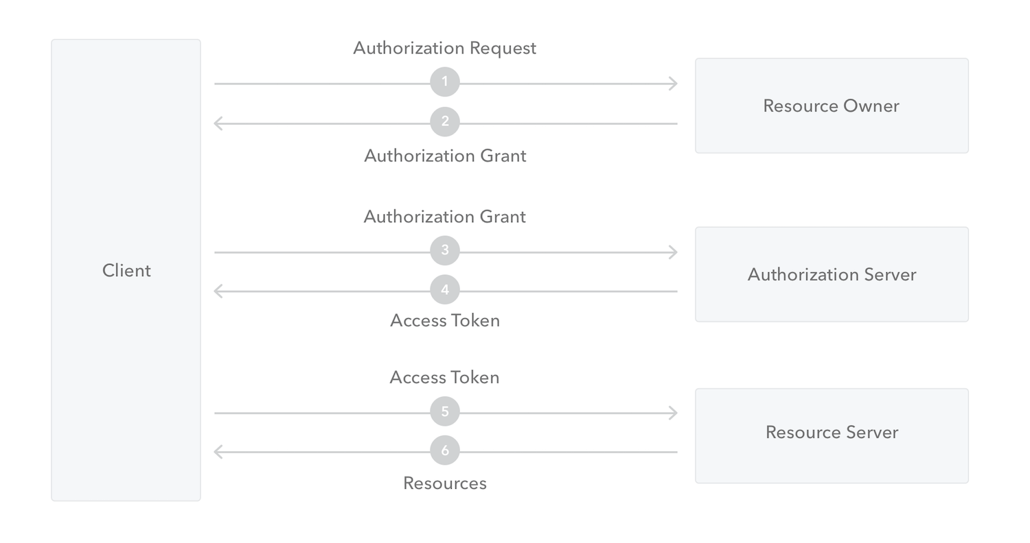 Generic OAuth Flow