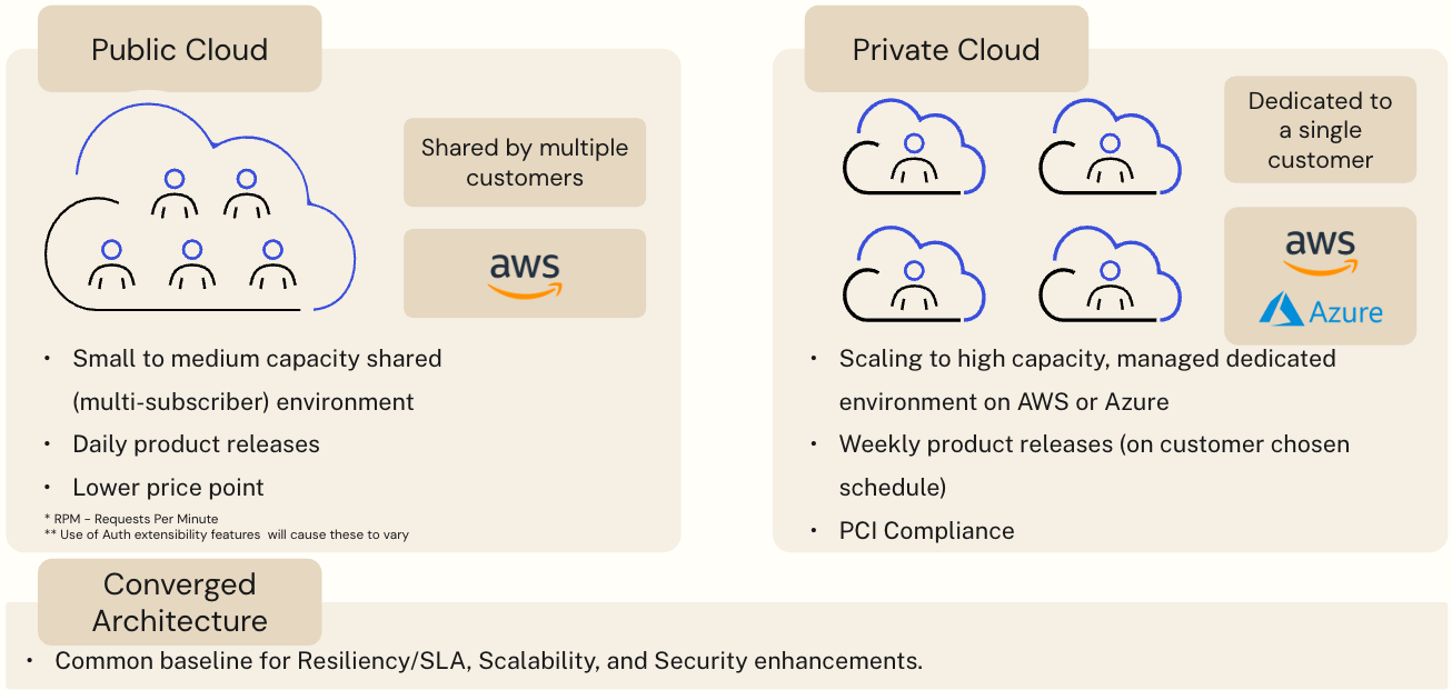 Auth0 Services on Multi-Subscriber (Public Cloud)