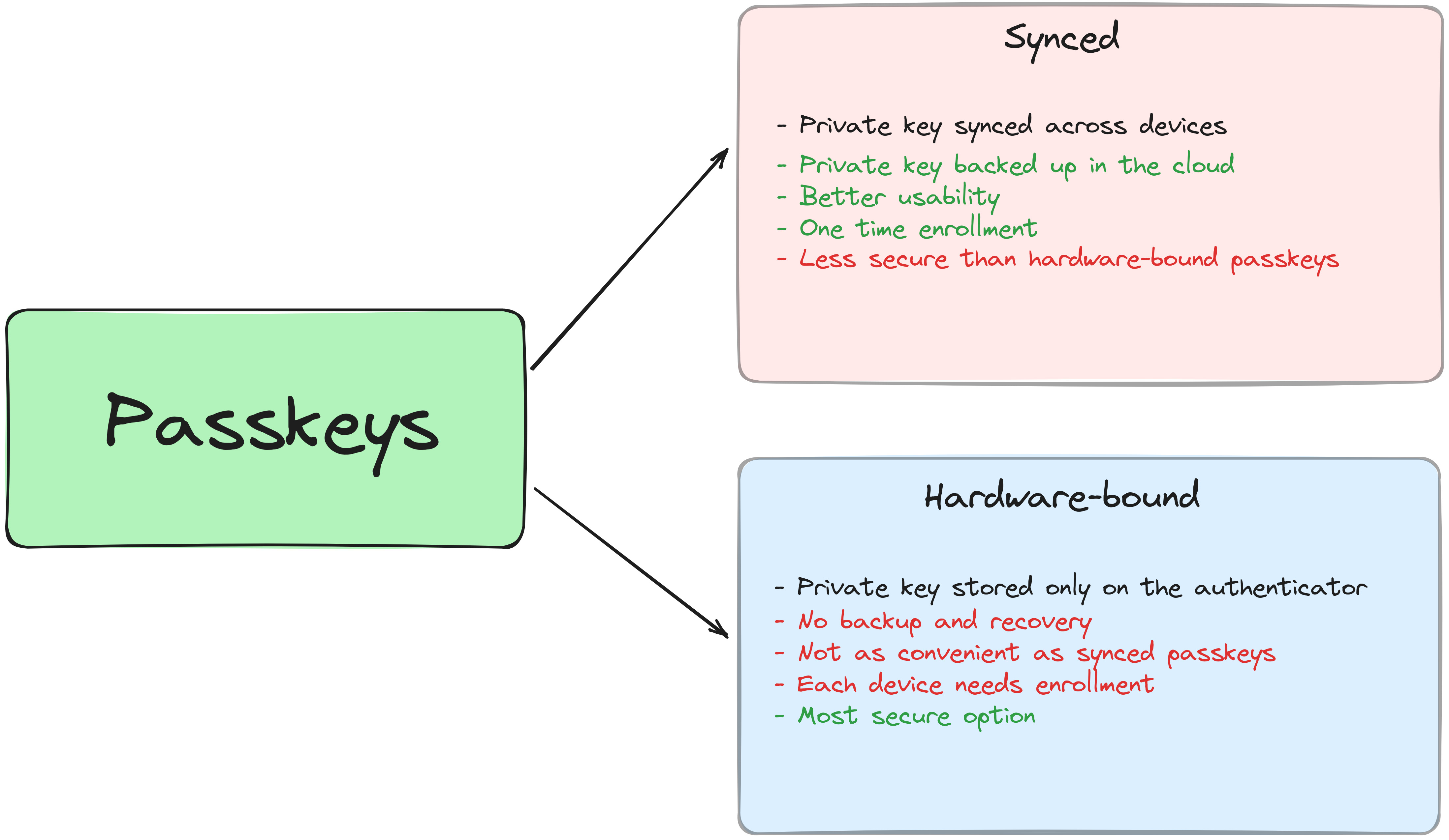 A Passwordless Future! Passkeys For Java Developers