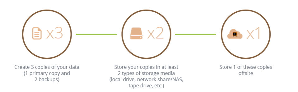 Create a Robust Backup Solution