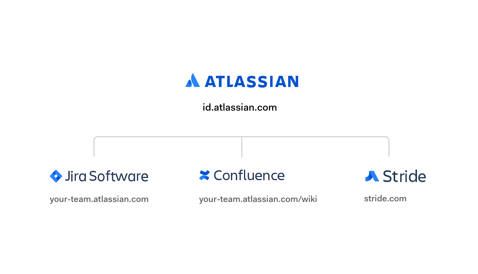 Atlassian central authorization provider