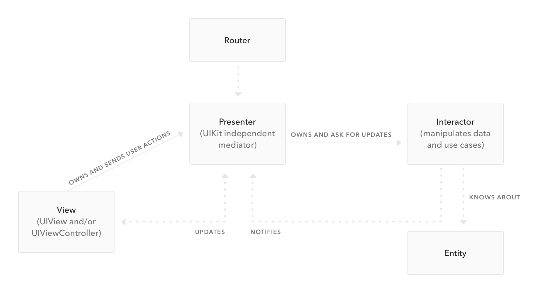 Viper Architecture