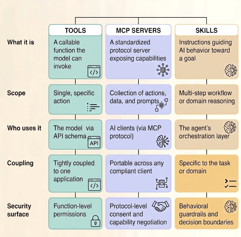 Table showing the architectural layer, scope, and security considerations for AI tools, MCP servers, and skills.