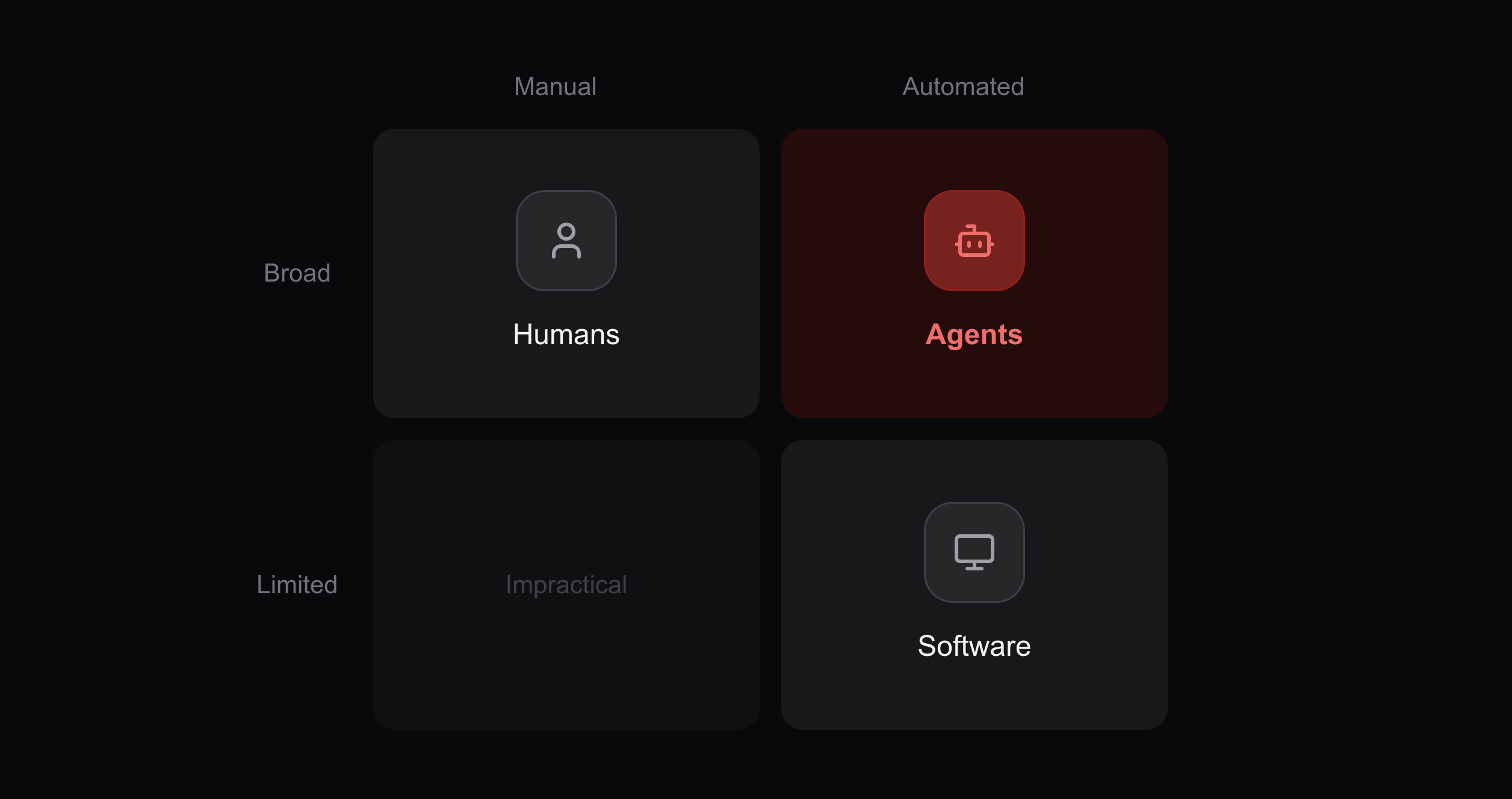 Agents inherit broad access from humans, reliable exploitation from software