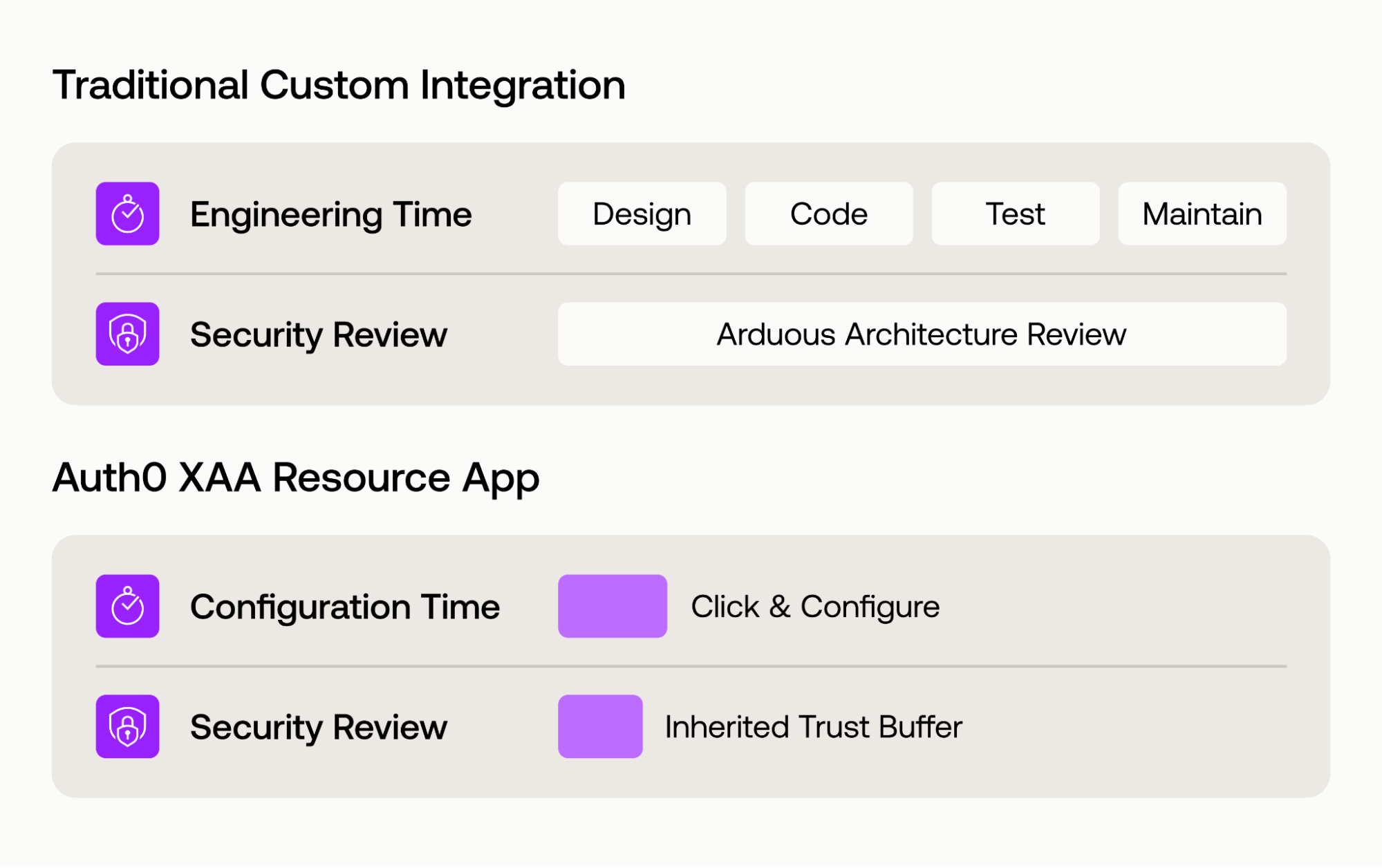 Auth0 XAA Resource App Vs Traditional Custom Integration