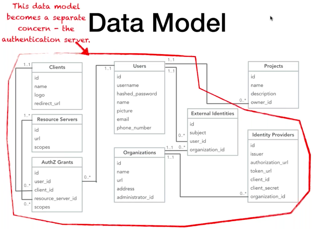 API Auth Model Pattern