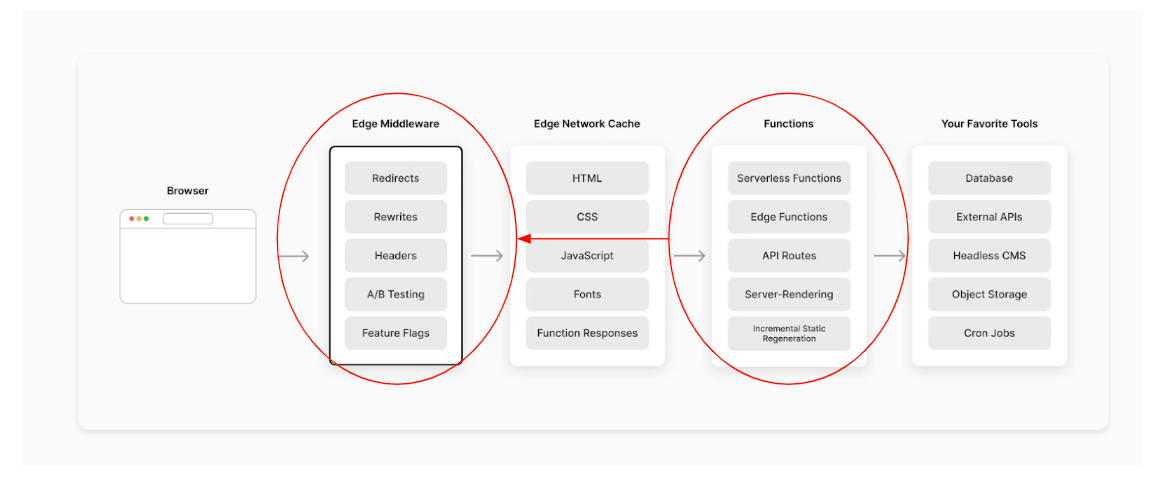 NextJS Middleware Architecture