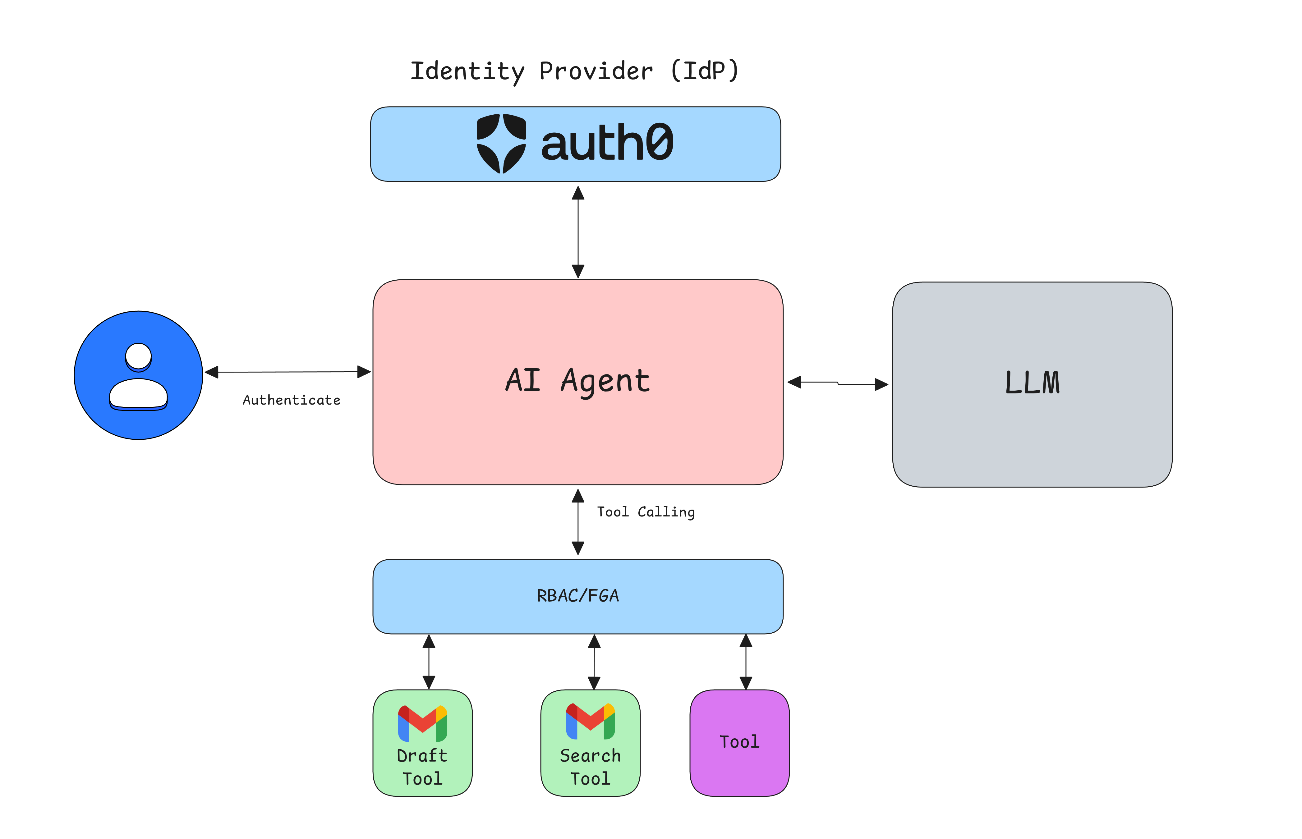 Flow diagram illustrating how Zero Trust Security enforces Role-Based Access Control (RBAC) before an AI Agent can use a tool.