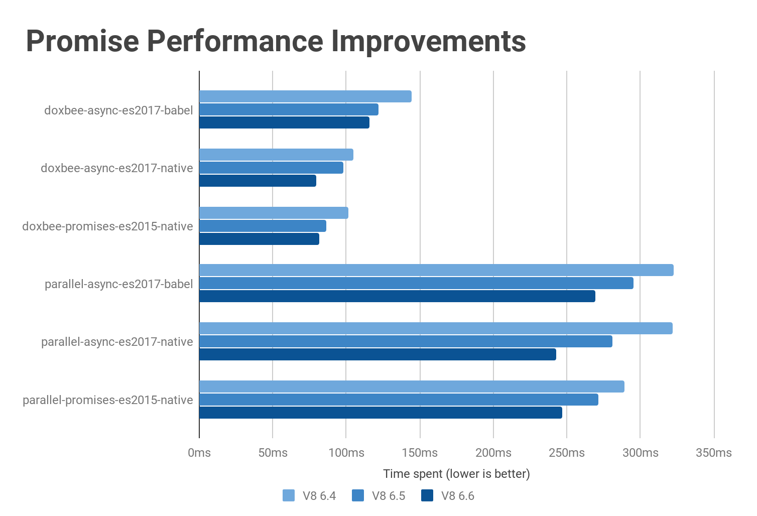 Promise performance improvements