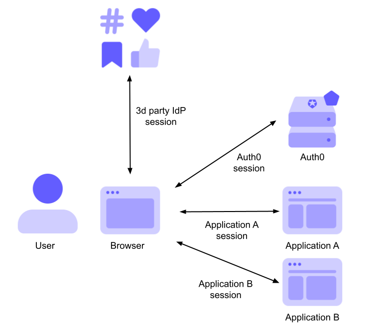 multiple-application-auth0-3d-party-idp-sessions