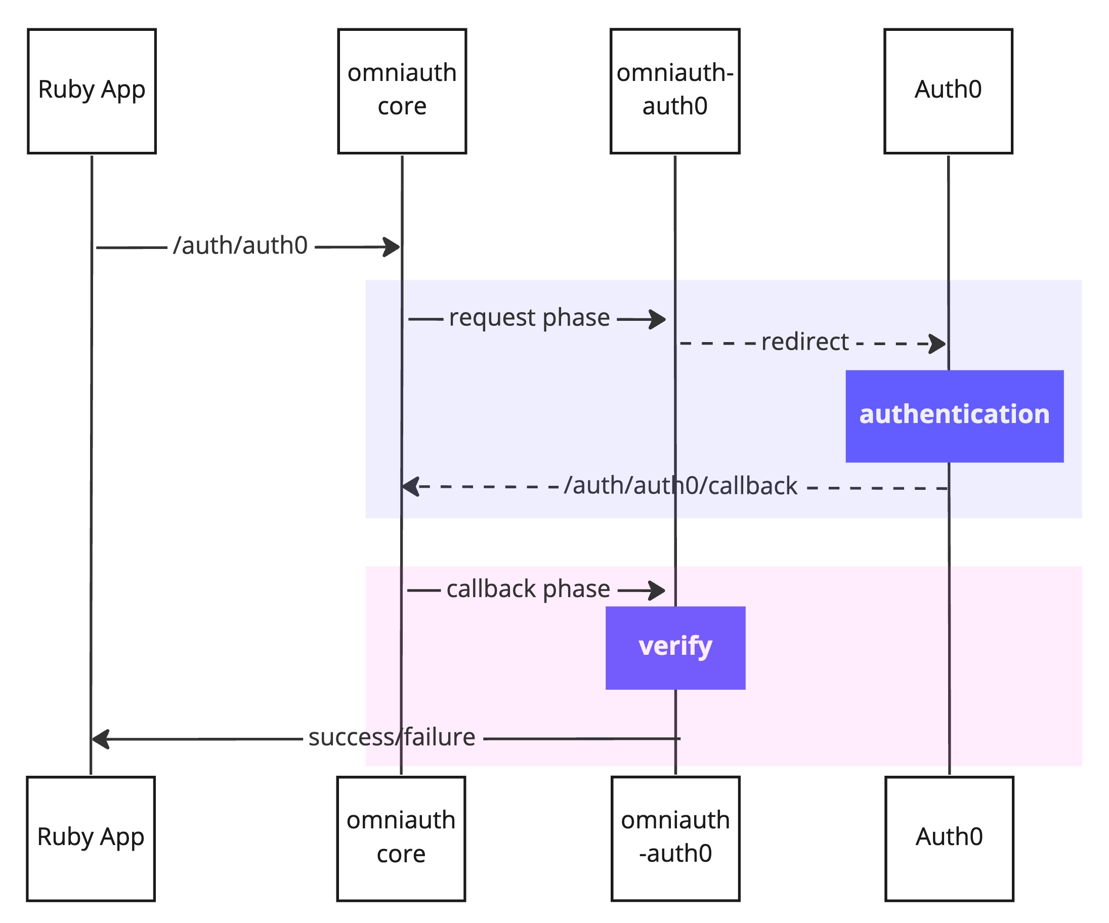 omniauth and omniauth-auth flow