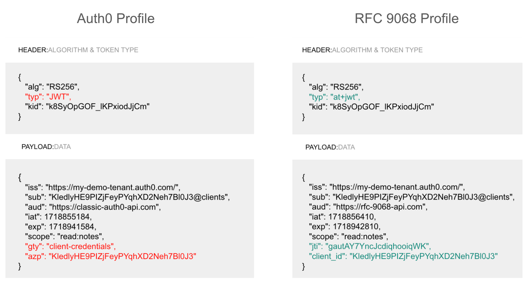 Auth0 Access Tokens Documentation