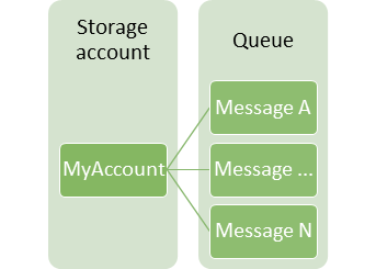 Queue Storage Structure on Azure Storage