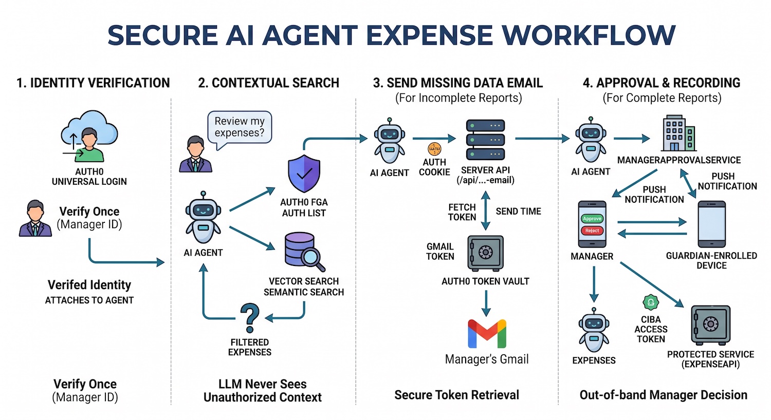 AI Agent expense flow with Auth0