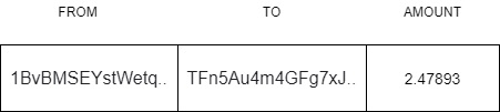 Transactions and Blocks