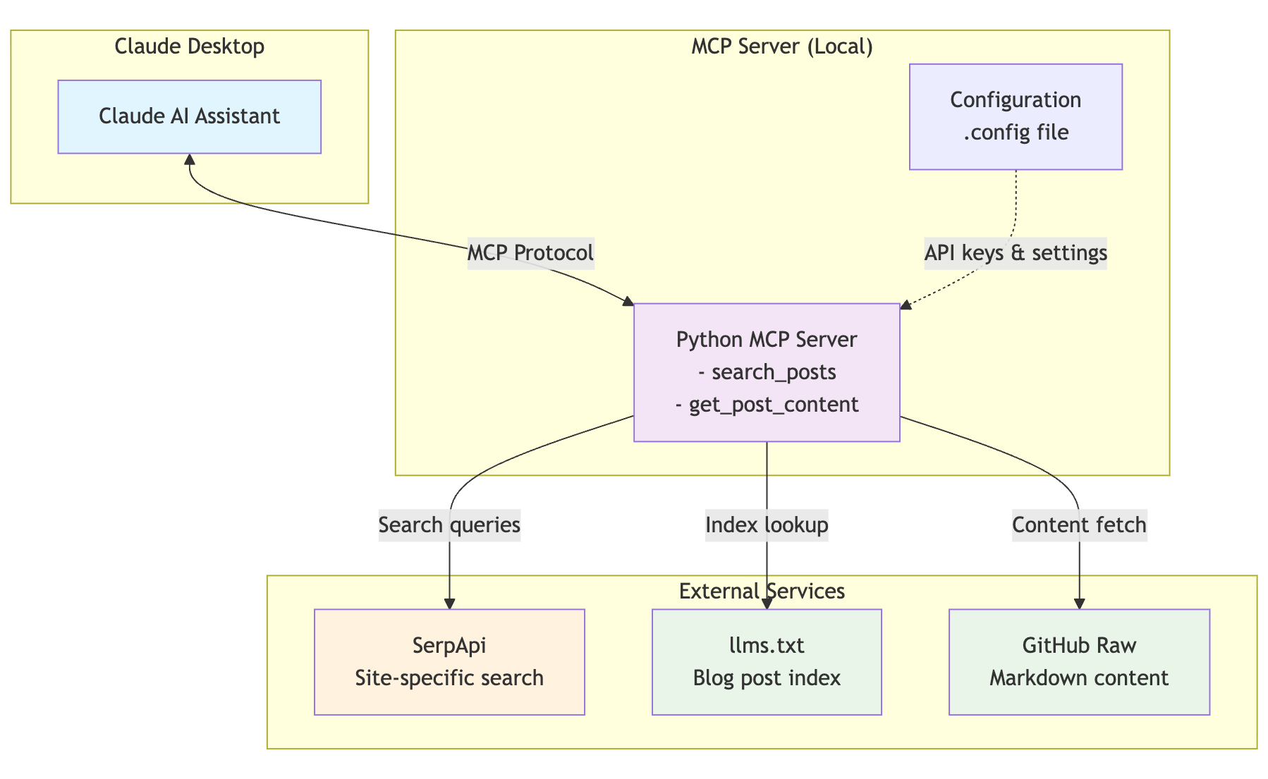 Diagram showing the interaction between Claude and the MCP server