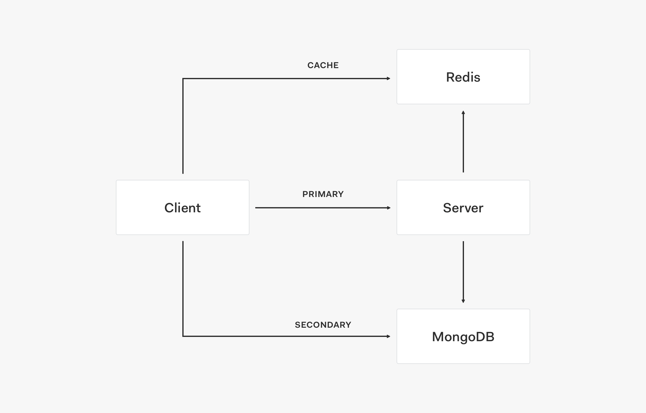 Adding caching to the service architecture