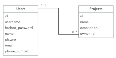 Basic Data Model