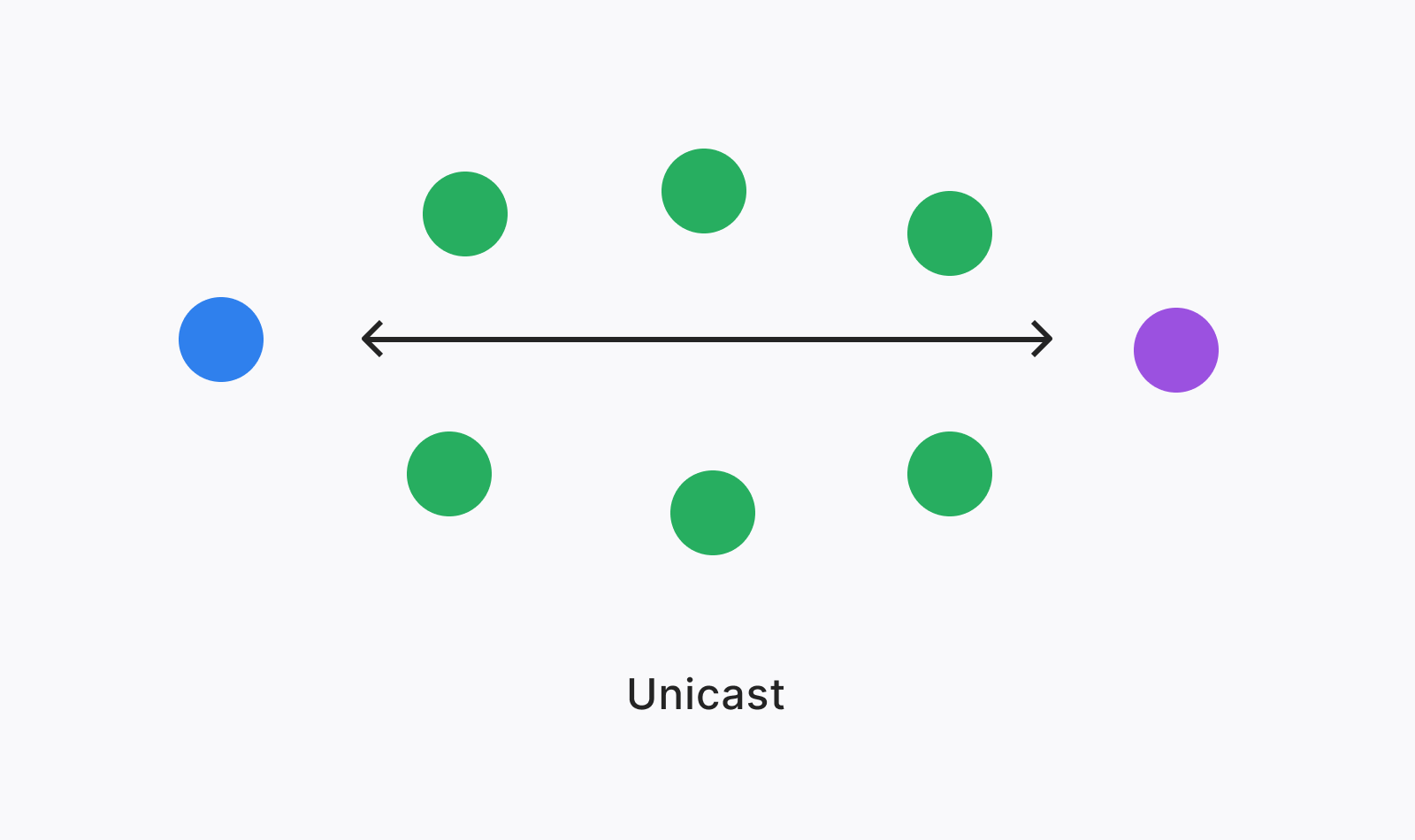 Diagram of Unicast