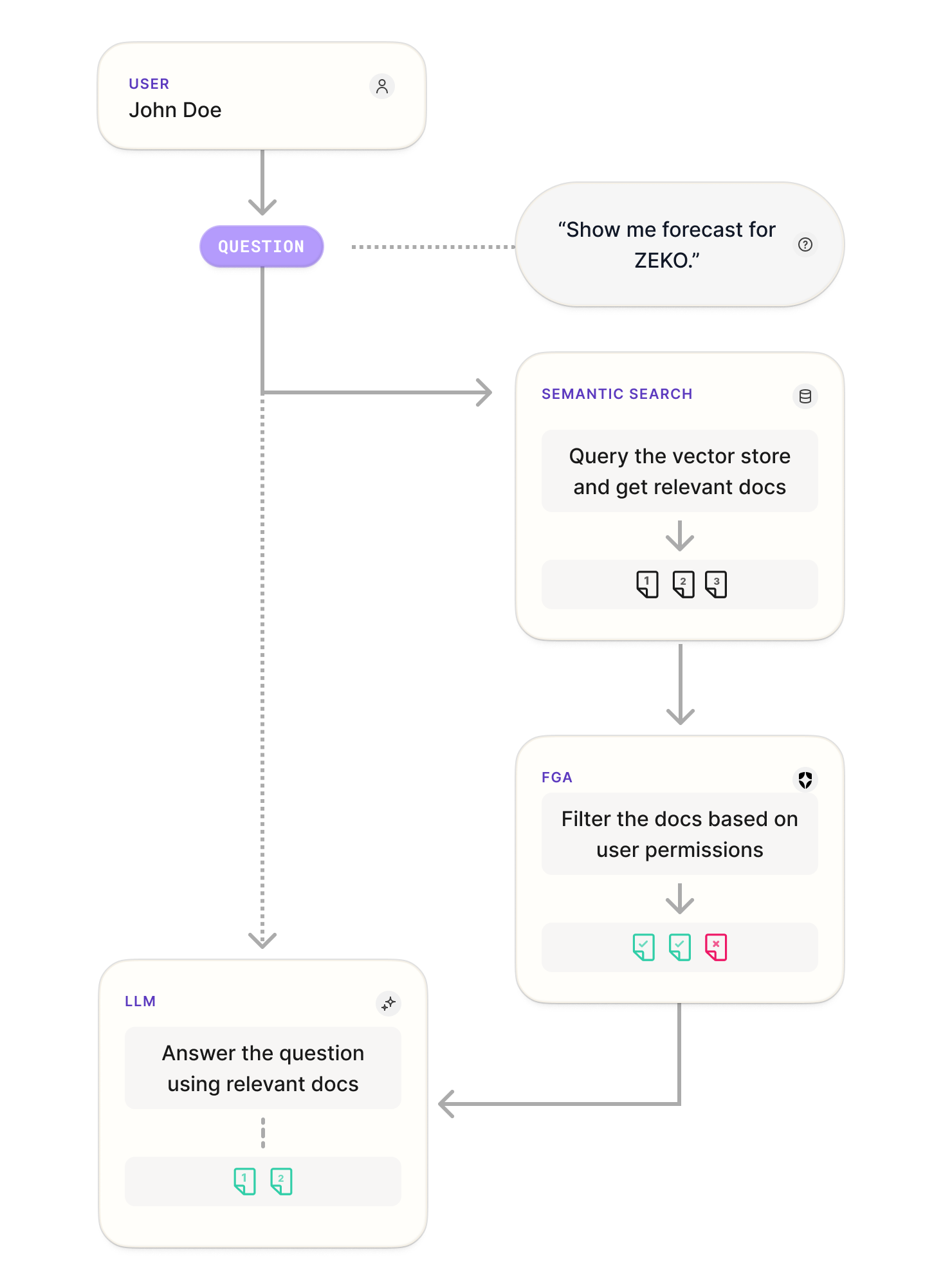 Flowchart showing the steps of the RAG