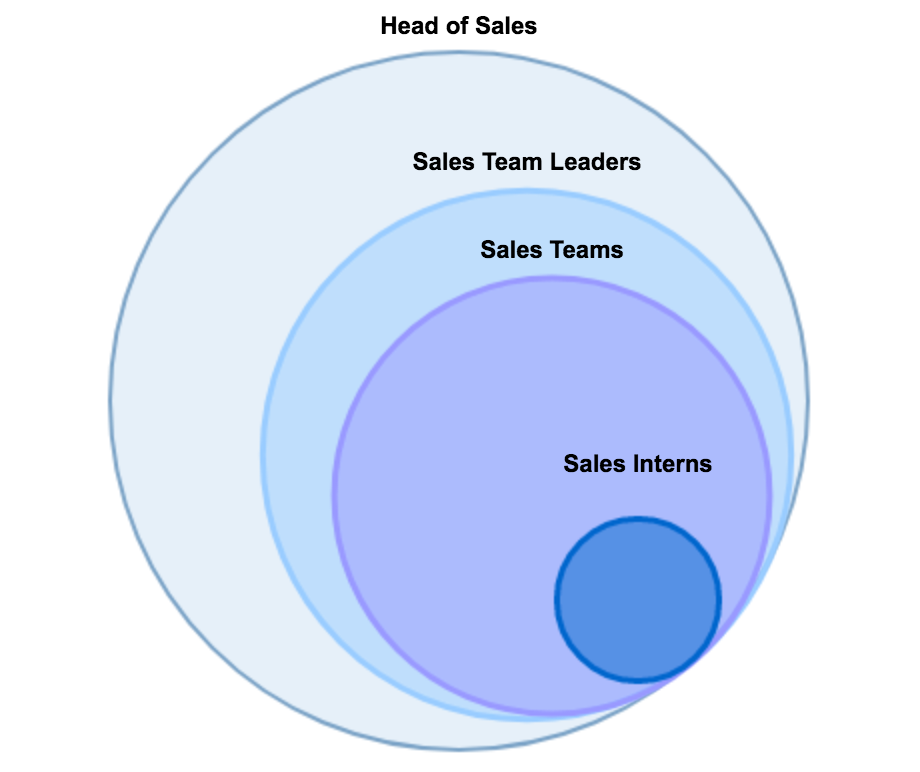 How much information different members of save have access to.