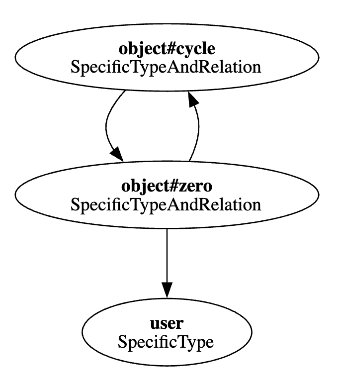 Small cycle model
