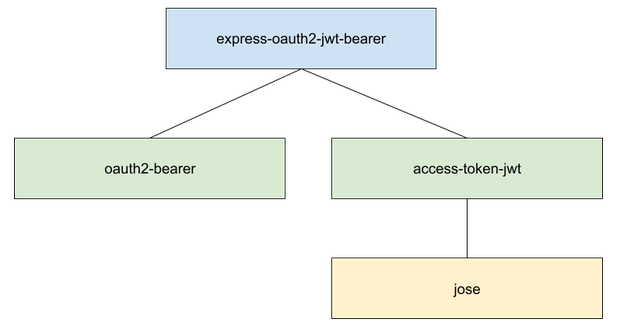 OAuth2 Express SDK dependency graph