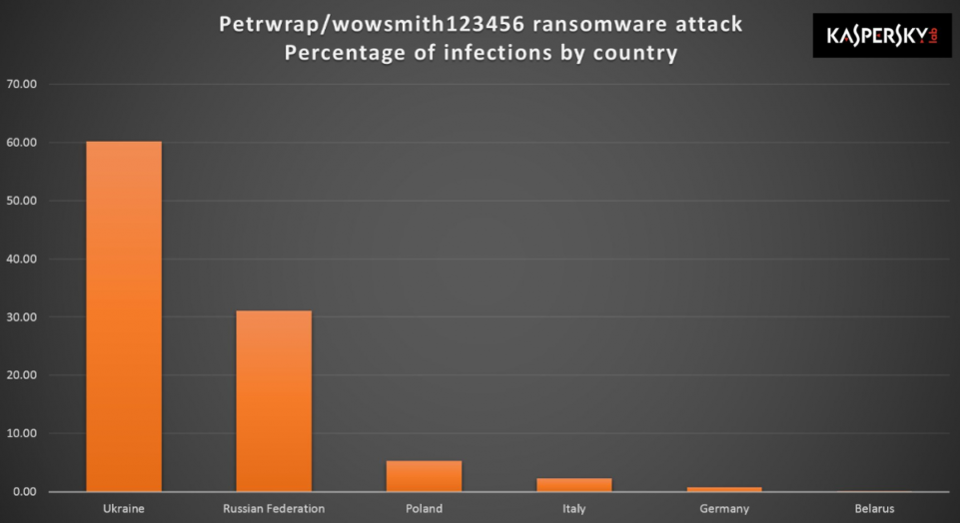 Petya/NotPetya attacks by country