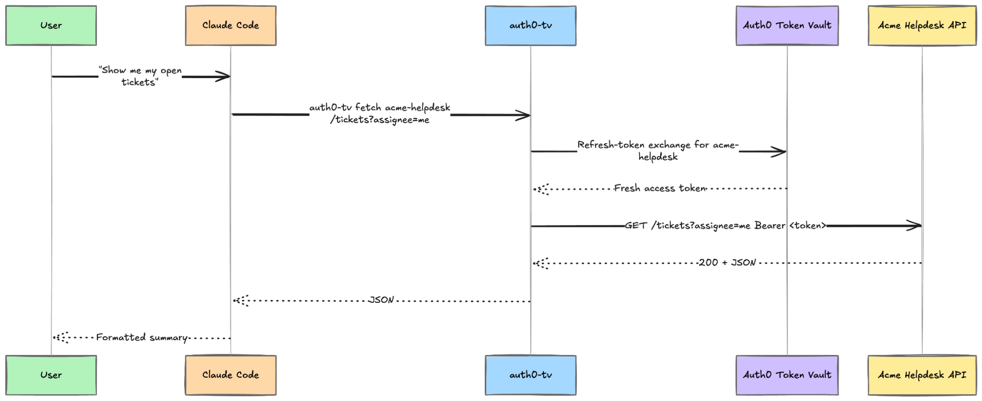 End-to-end flow showing a user sending a request via Claude Code. Claude calls the auth0-tv CLI, and it in turn calls Auth0 Token Vault to get tokens and makes authenticated requests to the Acme Helpdesk API