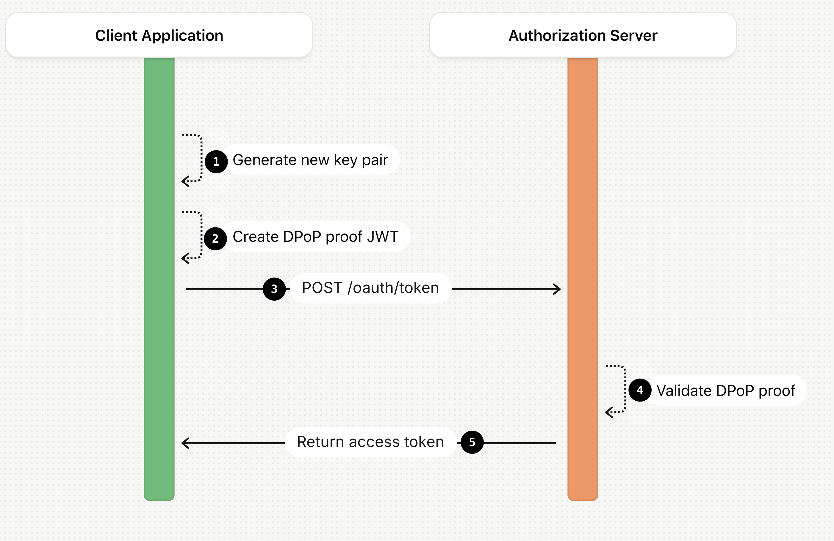 A sequence diagram illustrating the OAuth 2.0 security flow for requesting a DPoP-bound access token, showing the key generation and DPoP proof submission.