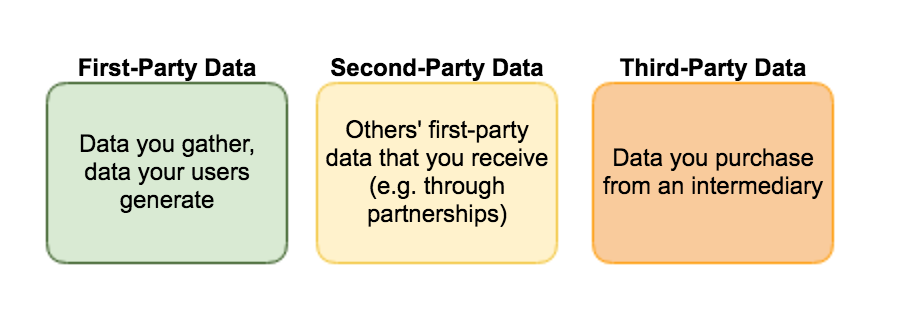 First-party, Second-party, Third-party data