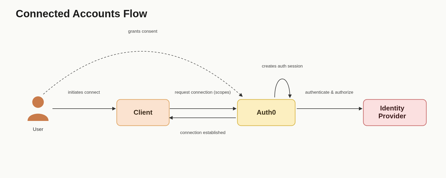 Token Vault Privileged Worker Flow