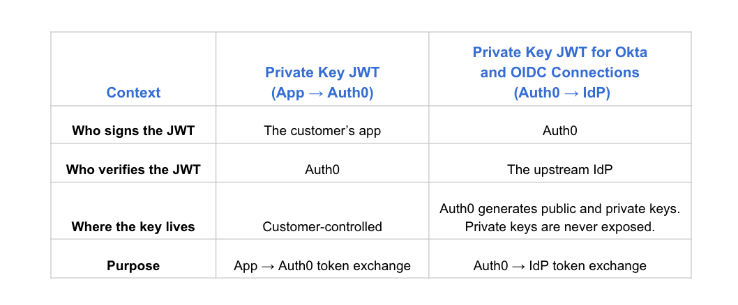 Table with side by side comparison