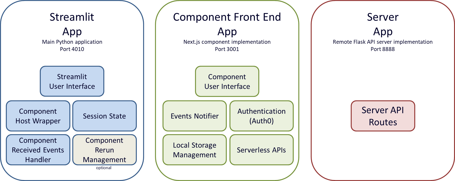Capabilities of Component Auth0