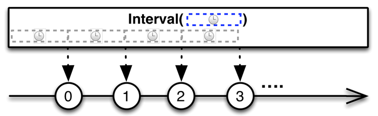 Interval operator marble diagram