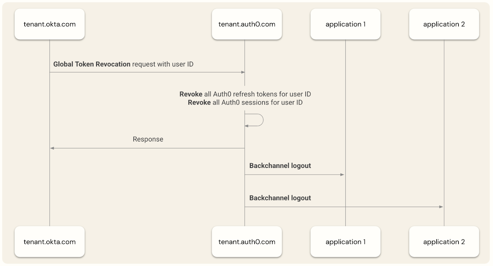 Global Token Revocation Flow