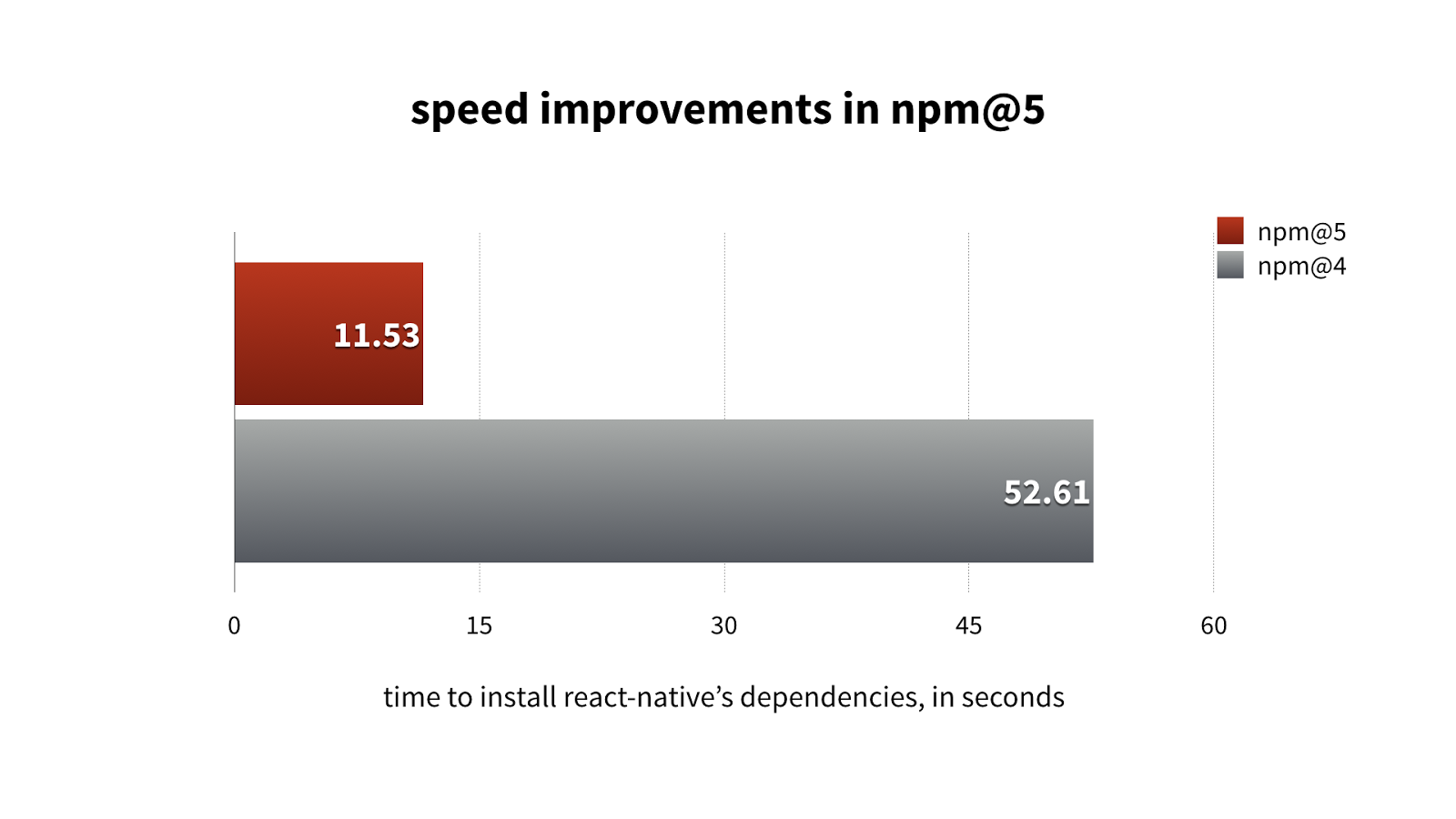Speed improvements