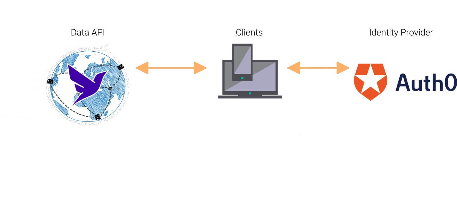 Dataflow between clients, Auth0 and Fauna