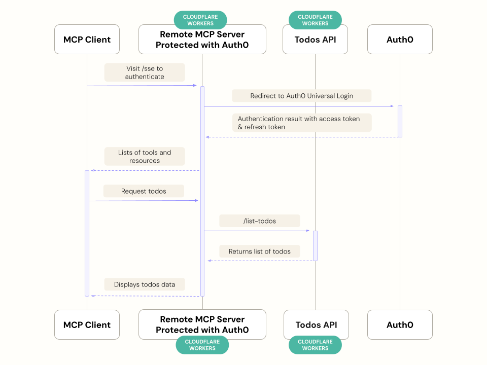 Diagram of request from MCP Client to a Todo API using Auth0 and Cloudflare