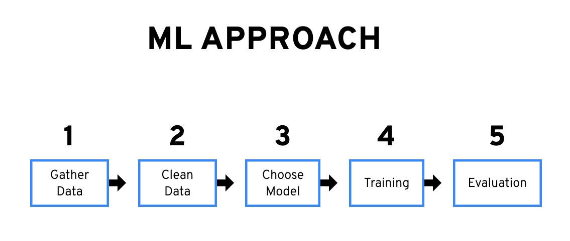Graph of five steps of approaching a machine learning problem.