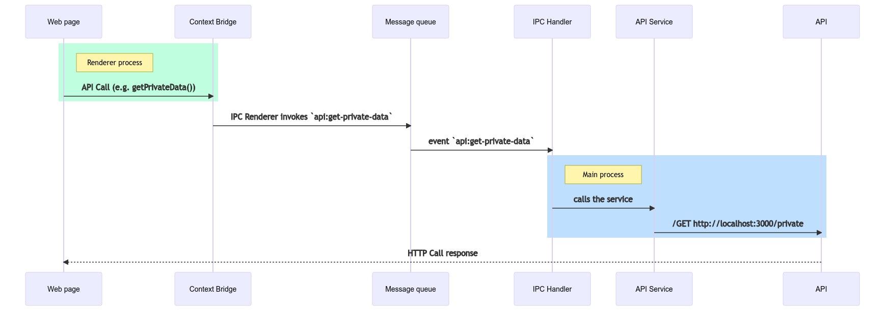 Inter-process communication example sequence