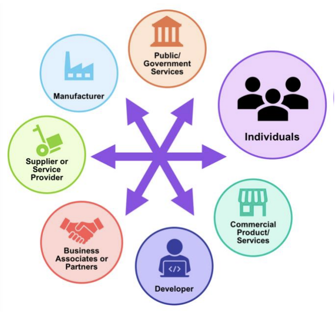 Diagram of ecosystem relationships from NIST