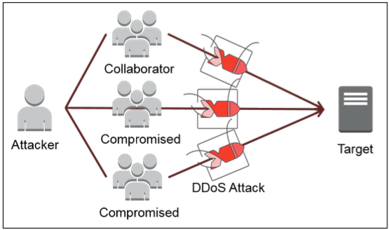 Коллаборатор. DDOS атака. DDOS (distributed denial of service) атака. Ддос атака карикатура. DDOS Attack схема.